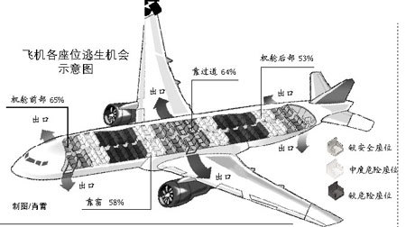 [贴士]飞机上坐哪最安全？
