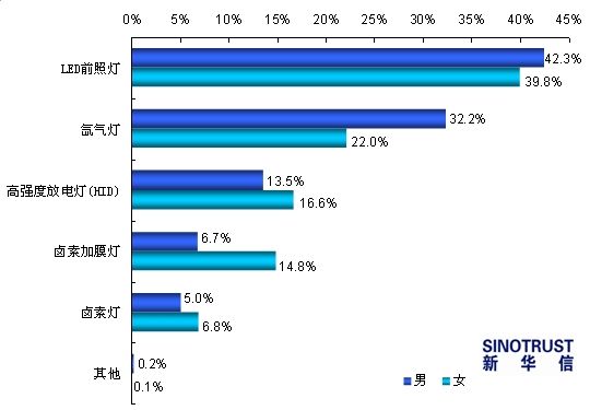 2011年前大灯流行材质