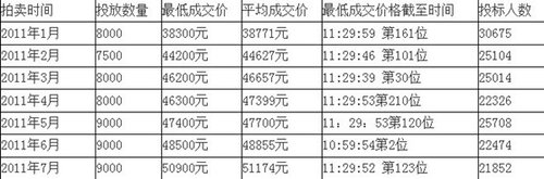 沪7月牌照中标价重返5万 达历史第三高位