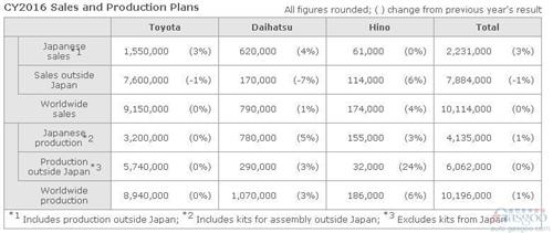 丰田公布明年产销规划 低速增长仍超千万辆